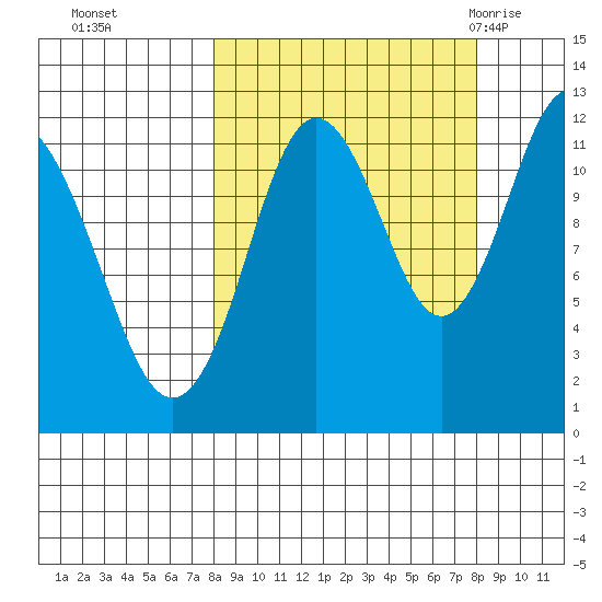 Dry Spruce Island tide chart for Monday, September 25, 2023