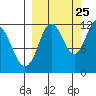 Dry Spruce Island tide chart for Monday, September 25, 2023
