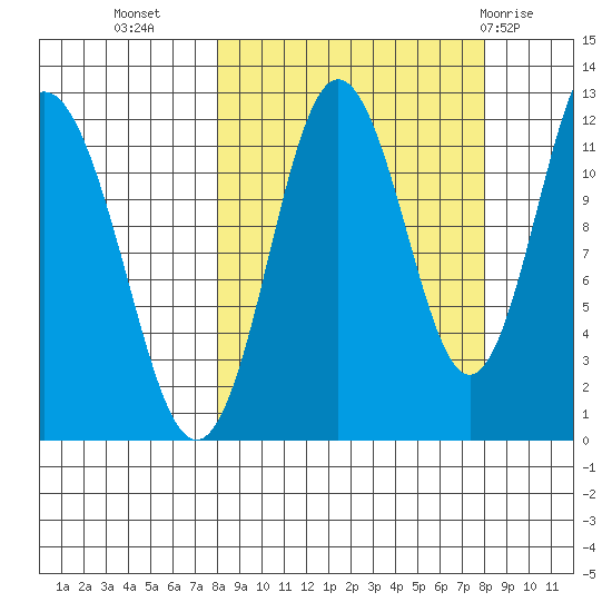 Dry Spruce Island tide chart for Tuesday, September 26, 2023