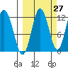 Dry Spruce Island tide chart for Wednesday, September 27, 2023