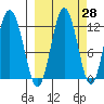Dry Spruce Island tide chart for Thursday, September 28, 2023