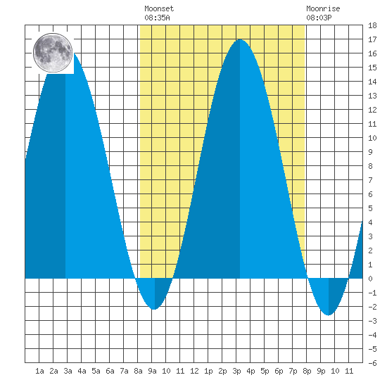 Dry Spruce Island tide chart for Friday, September 29, 2023