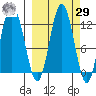 Dry Spruce Island tide chart for Friday, September 29, 2023