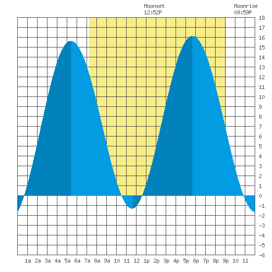 Dry Spruce Island tide chart for Sunday, September 3, 2023