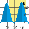 Dry Spruce Island tide chart for Sunday, September 3, 2023