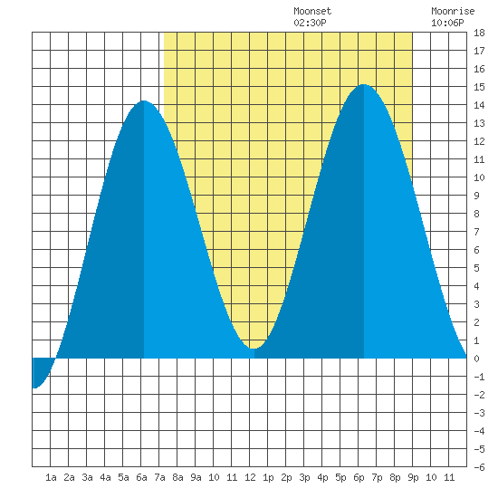 Dry Spruce Island tide chart for Monday, September 4, 2023