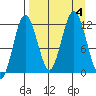 Dry Spruce Island tide chart for Monday, September 4, 2023