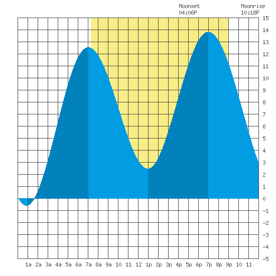 Dry Spruce Island tide chart for Tuesday, September 5, 2023