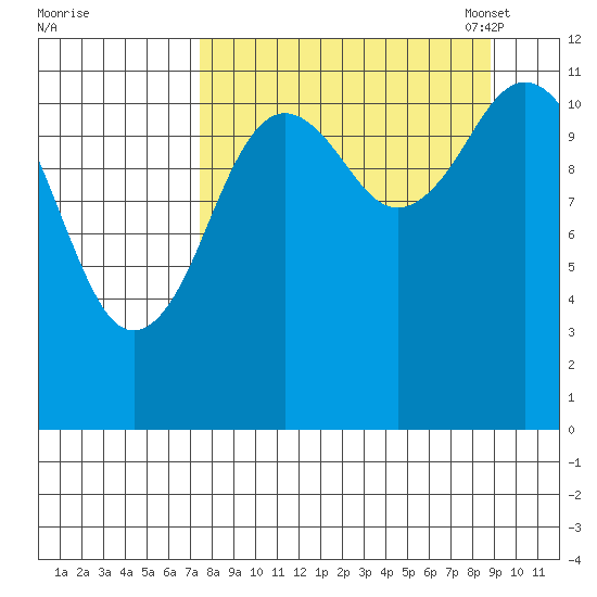Dry Spruce Island tide chart for Friday, September 8, 2023