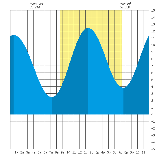 Dry Spruce Island tide chart for Tuesday, October 10, 2023