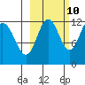 Dry Spruce Island tide chart for Tuesday, October 10, 2023