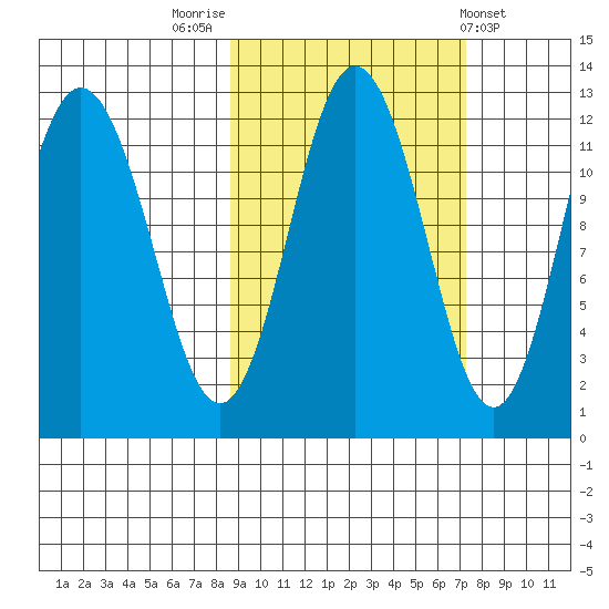 Dry Spruce Island tide chart for Thursday, October 12, 2023