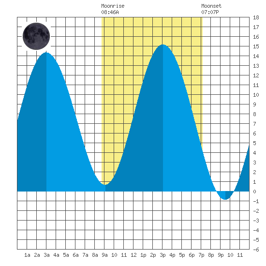 Dry Spruce Island tide chart for Saturday, October 14, 2023