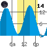Dry Spruce Island tide chart for Saturday, October 14, 2023
