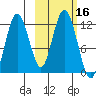 Dry Spruce Island tide chart for Monday, October 16, 2023