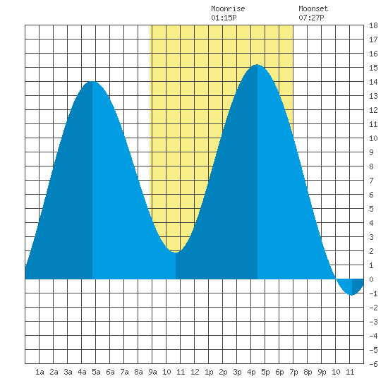 Dry Spruce Island tide chart for Tuesday, October 17, 2023