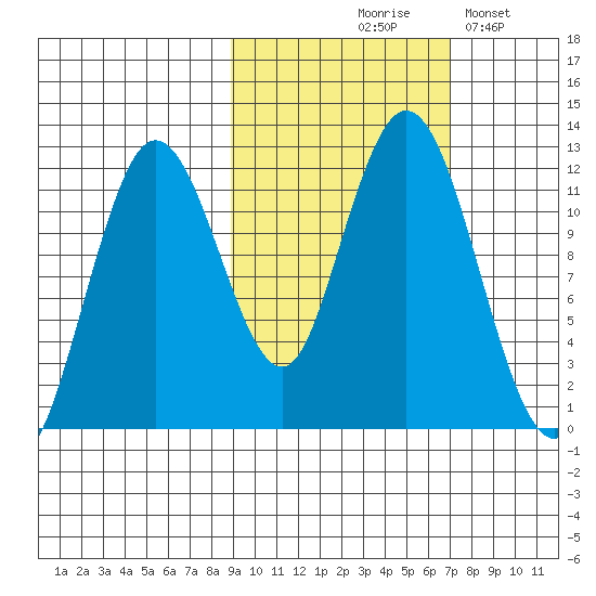 Dry Spruce Island tide chart for Wednesday, October 18, 2023