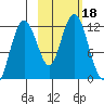 Dry Spruce Island tide chart for Wednesday, October 18, 2023