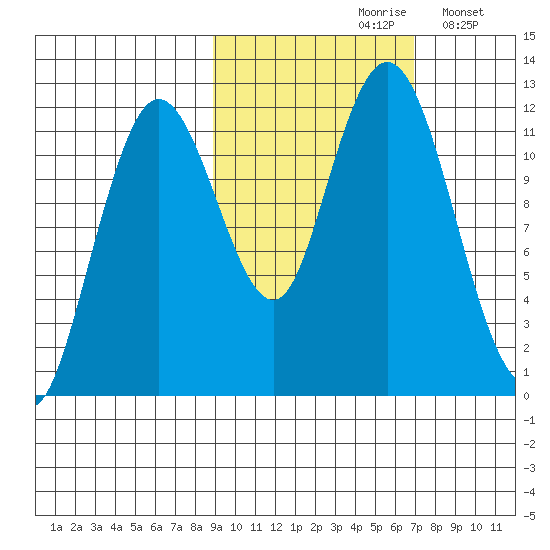 Dry Spruce Island tide chart for Thursday, October 19, 2023