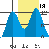 Dry Spruce Island tide chart for Thursday, October 19, 2023