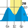 Dry Spruce Island tide chart for Friday, October 20, 2023