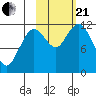 Dry Spruce Island tide chart for Saturday, October 21, 2023