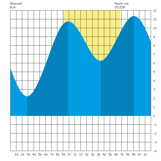 Dry Spruce Island tide chart for Sunday, October 22, 2023