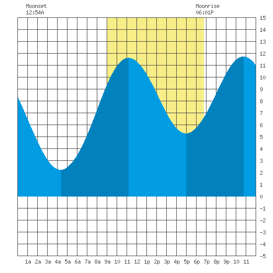 Dry Spruce Island tide chart for Monday, October 23, 2023