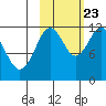 Dry Spruce Island tide chart for Monday, October 23, 2023
