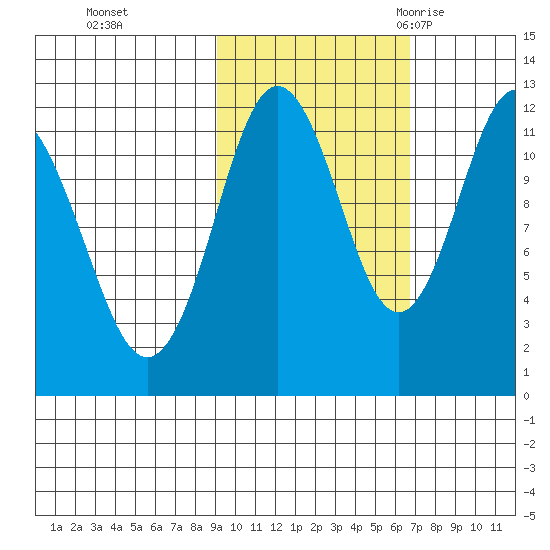 Dry Spruce Island tide chart for Tuesday, October 24, 2023