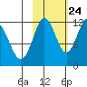 Dry Spruce Island tide chart for Tuesday, October 24, 2023