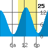 Dry Spruce Island tide chart for Wednesday, October 25, 2023