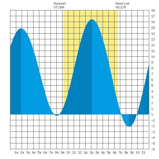 Dry Spruce Island tide chart for Friday, October 27, 2023