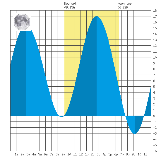 Dry Spruce Island tide chart for Saturday, October 28, 2023