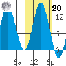 Dry Spruce Island tide chart for Saturday, October 28, 2023
