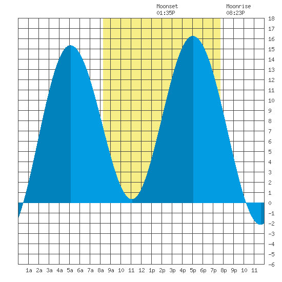 Dry Spruce Island tide chart for Monday, October 2, 2023