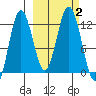 Dry Spruce Island tide chart for Monday, October 2, 2023