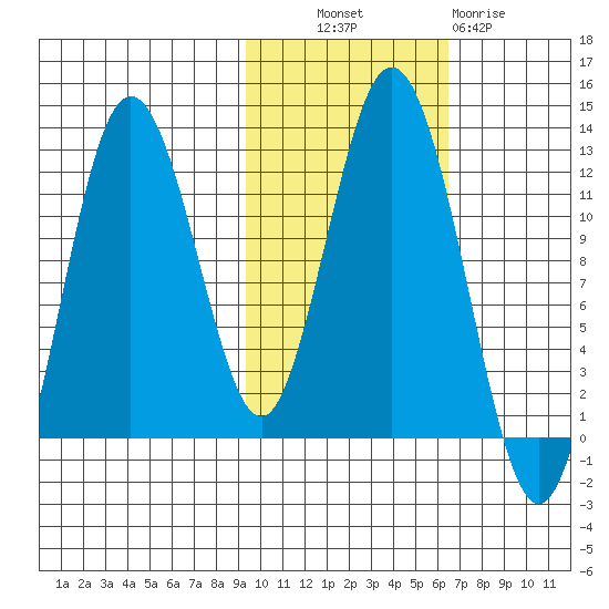 Dry Spruce Island tide chart for Monday, October 30, 2023