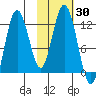 Dry Spruce Island tide chart for Monday, October 30, 2023