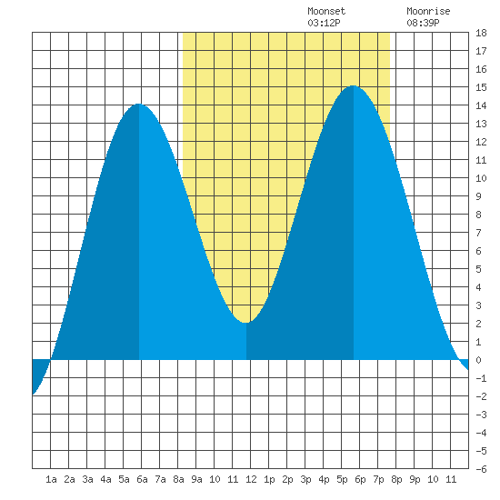 Dry Spruce Island tide chart for Tuesday, October 3, 2023