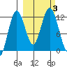 Dry Spruce Island tide chart for Tuesday, October 3, 2023