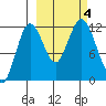 Dry Spruce Island tide chart for Wednesday, October 4, 2023