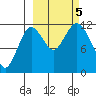Dry Spruce Island tide chart for Thursday, October 5, 2023