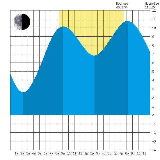 Dry Spruce Island tide chart for Friday, October 6, 2023