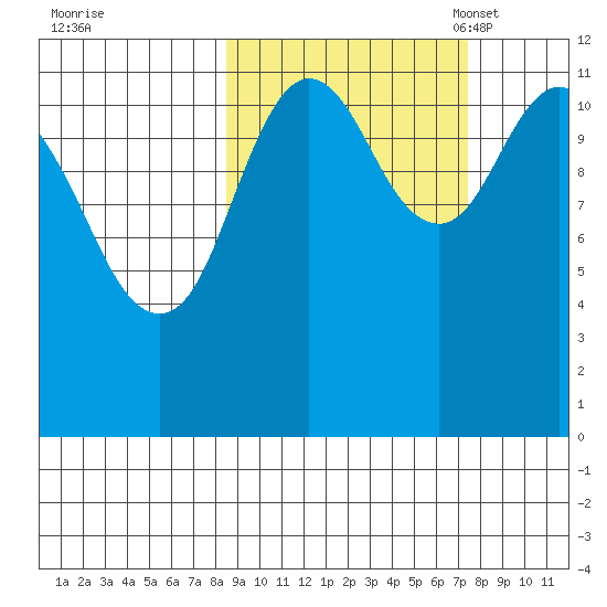 Dry Spruce Island tide chart for Sunday, October 8, 2023