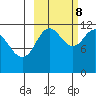 Dry Spruce Island tide chart for Sunday, October 8, 2023