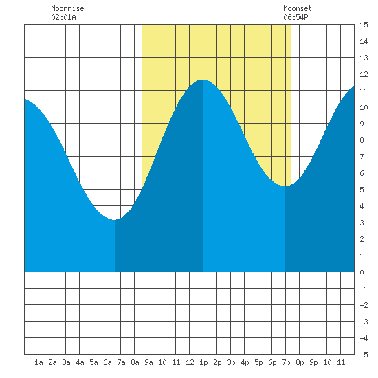 Dry Spruce Island tide chart for Monday, October 9, 2023