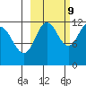 Dry Spruce Island tide chart for Monday, October 9, 2023
