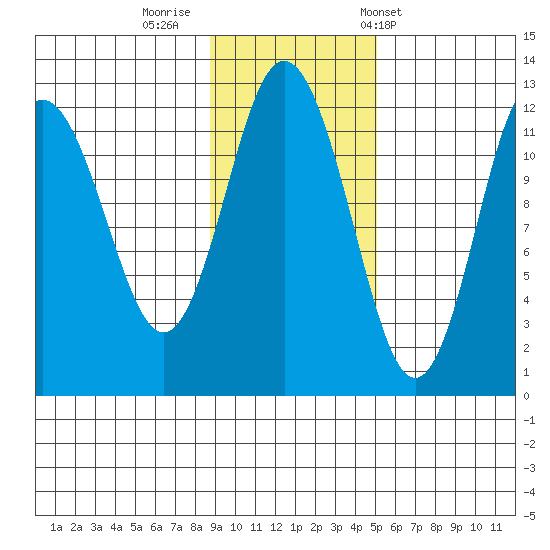 Dry Spruce Island tide chart for Friday, November 10, 2023