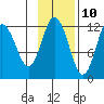 Dry Spruce Island tide chart for Friday, November 10, 2023